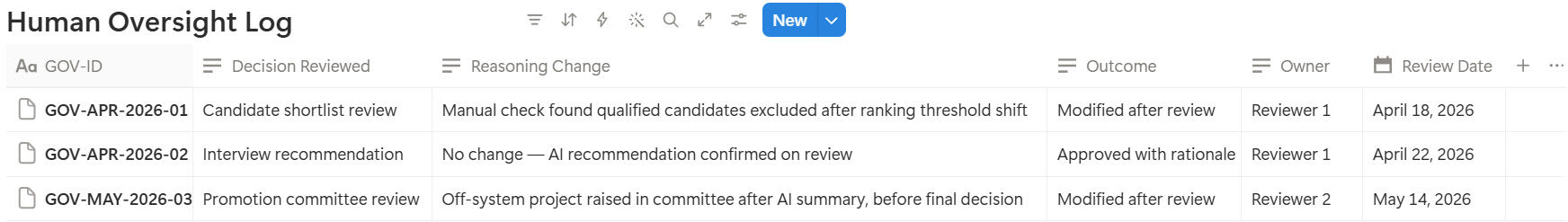 Human Oversight Log Shows what was reviewed, what changed, and who owned the final call.